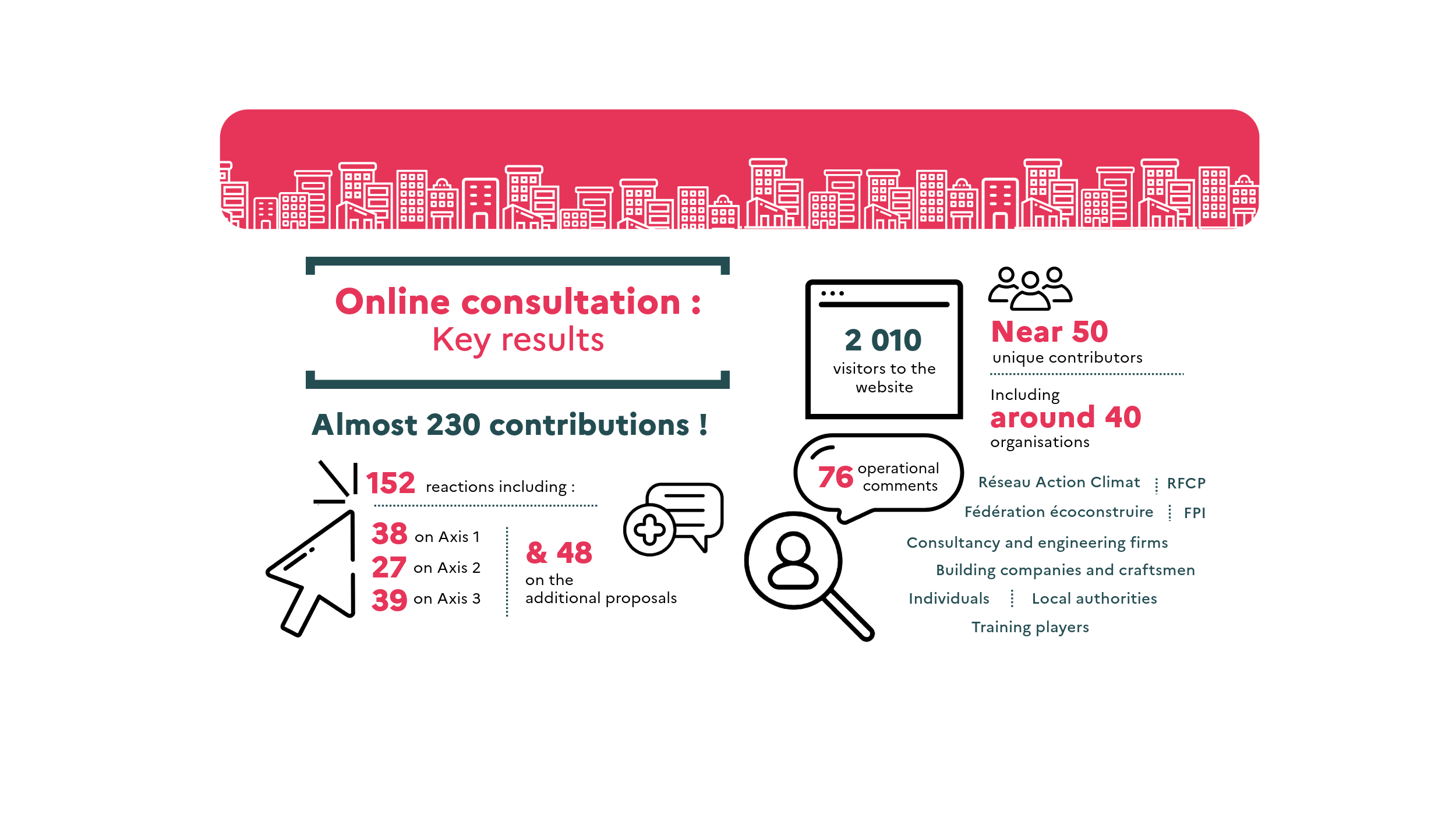 Online consultation results